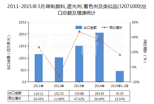 2011-2015年3月調(diào)制顏料,遮光劑,著色劑及類(lèi)似品(32071000)出口總額及增速統(tǒng)計(jì)